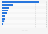 Umsatz der Musikindustrie in der EU 2012 (nach Segmenten)