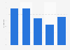 U.S. public libraries offering a website for mobile devices 2014
