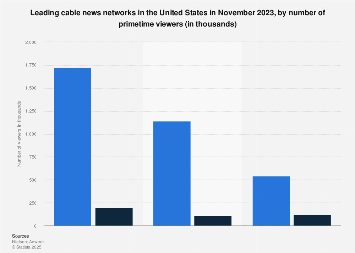 Cable news ratings U.S. networks 2023 Statista