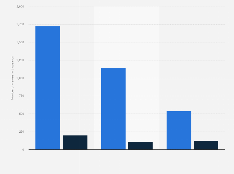 Tv News Ratings Chart