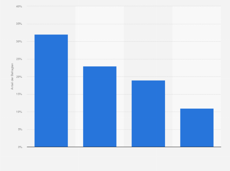 Statistik: Welche Endgeräte haben Sie für die Online-Produktrecherche vor Ihrem letzten Kauf genutzt?