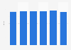 Average DVD rental price in Spain 2008-2013