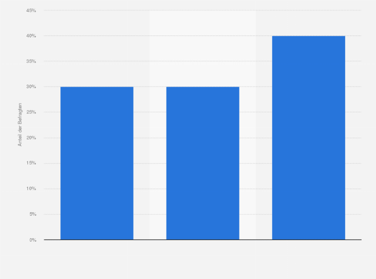 Statistik: Inwieweit haben Online-Faktoren Ihren letzten Kauf beeinflusst? Haben Sie online gekauft, online Produktrecherche betrieben oder nichts davon?