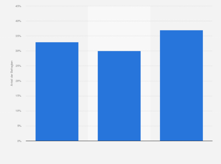 Statistik: Inwieweit haben Online-Faktoren Ihren letzten Kauf beeinflusst? Haben Sie online gekauft, online Produktrecherche betrieben oder nichts davon?