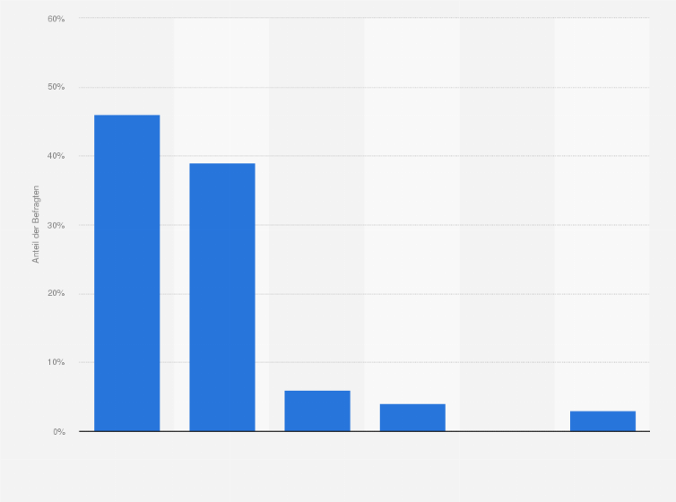 Statistik: Wo bzw. wie haben Sie nach der Online-Produktrecherche Ihren letzten Kauf getätigt?