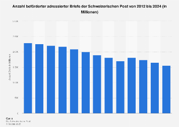 Schweizerische Post Beforderte Briefe 2019 Statista