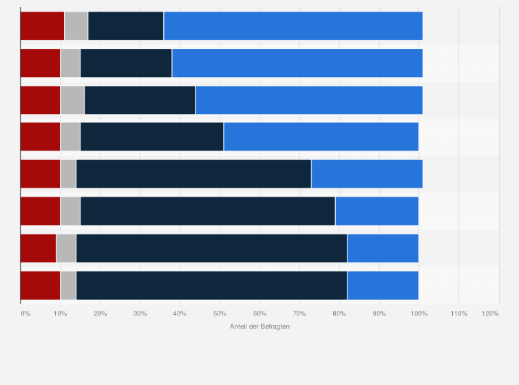 Statistik: Wie wichtig sind für Sie persönlich diese Services bei einem Auto?