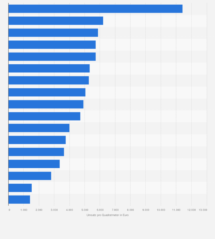 Statistik: Umsatz je Quadratmeter Verkaufsfläche der führenden Unternehmen im Lebensmittelhandel in Österreich im Jahr 2012 (in Euro)
