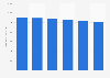 Books per 1,000 people in U.S. public libraries 2008-2013