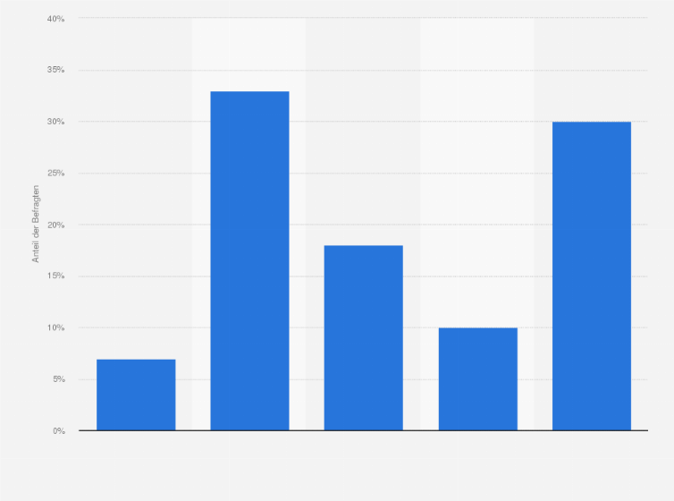 Statistik: Wie häufig haben Sie bei der Online-Produktrecherche oder beim Online-Shopping mit dem Smartphone Probleme, auf Webseiten zuzugreifen?
