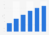 Mobile share of U.S.digital search advertising spending 2013-2018