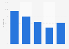 U.S. public libraries with electronic materials expenditures 2011