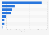Werbeeinnahmen der Werbemedien in der EU 2012