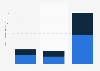Operating expenditures of academic libraries in the U.S. 2012, by type