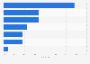 Retail food market in Russia share of turnover by region 2013