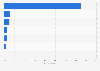 France: device combinations used for product research 2015