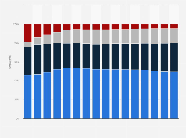 Statistik: Umsatzverteilung im Lebensmitteleinzelhandel in Belgien nach Betriebsformen in den Jahren 1985 bis 2016