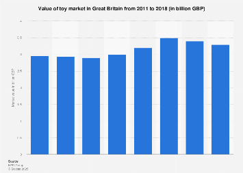 Toy market value in Great Britain 2011-2017