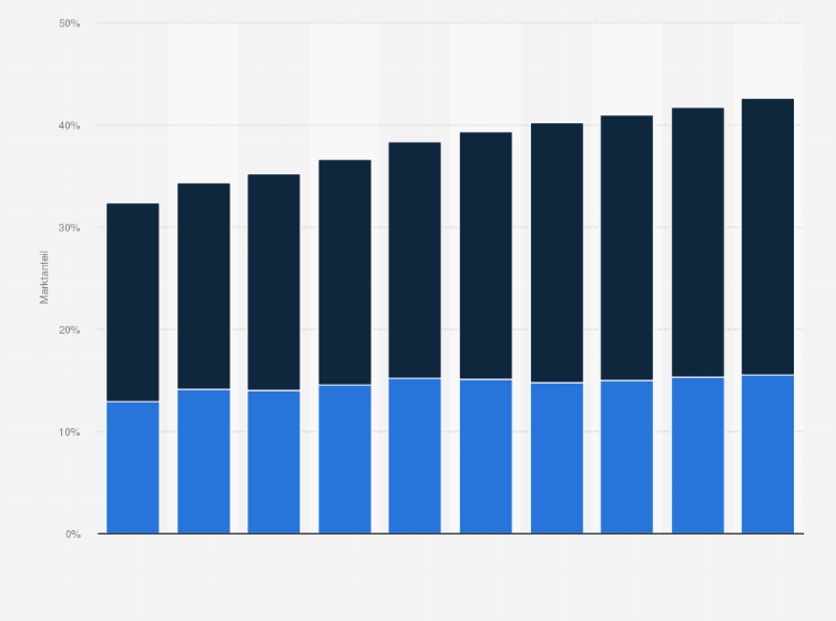 Statistik: Marktanteil von Lebensmittel-Discountern in Belgien nach Art in den Jahren 2004 bis 2013