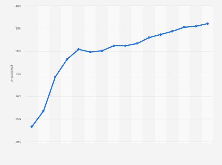 Statistik: Umsatzanteil von Handelsmarken im Lebensmitteleinzelhandel in Belgien in den Jahren 1985 bis 2016