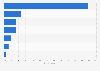 New Zealand: device combinations used for product research 2015