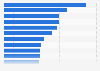 Rate of common operating room procedures in U.S. hospital stays 2012