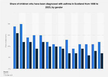 Children diagnosed with asthma in Scotland 1998-2017, by gender
