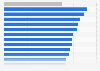 Global opinion on online governance through the UN 2014, by country