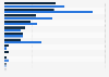 Penetration rate of bottled water brands in Turkey 2012-2013
