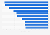 Most decreased rates in operating room procedures in U.S. hospitals 2003-2012