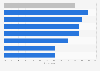 Global opinion on online governance through the UN 2014, by region