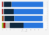 Perceptions of public libraries' roles in their communities in the U.S. 2013