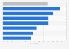 Global opinion on online governance via international tech companies 2014, by region