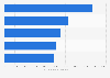 Hospital stays with leading female operating room procedures in the U.S. 2012