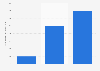 BuzzFeed: monthly content views 2015-2016
