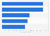 Hospital stays with leading operating room procedure in the U.S. using Medicaid 2012