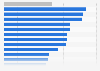 Global opinion on trusting the U.S. with global online governance 2014, by country