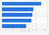 Hospital stays with operating room procedures using private insurance U.S. 2012
