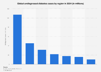 can you have undiagnosed diabetes