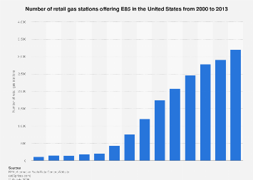 U.S. retail gas stations offering E85 2013| Statista