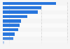 Australia: product research via smartphone 2015