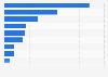South Korea: product research via smartphone 2015