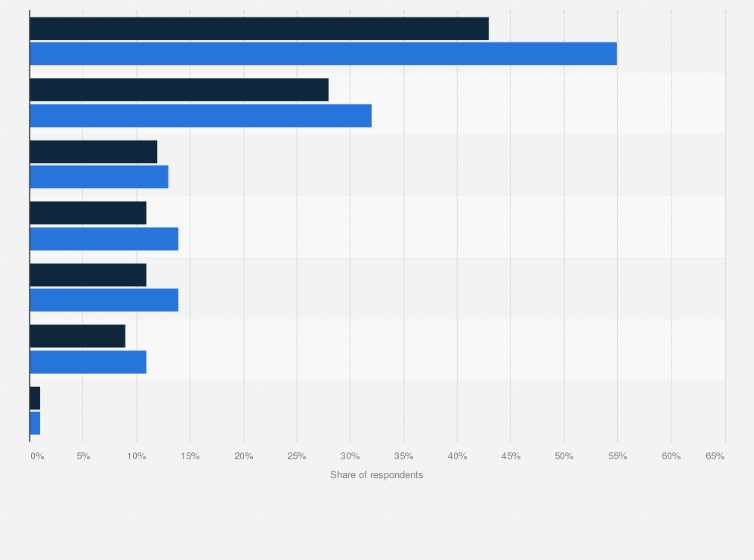 Statistic: Which of the following, if any, have you done as a result of data breaches at various major retailers over the past year?