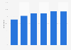 Share of public libraries in the U.S. that offer e-books 2010-2015