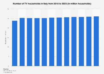 Number of TV households in Italy 2008-2017