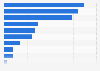 Denmark: product research via smartphone 2015