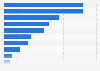 Hungary: product research via smartphone 2015