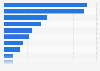 Lithuania: product research via smartphone 2015