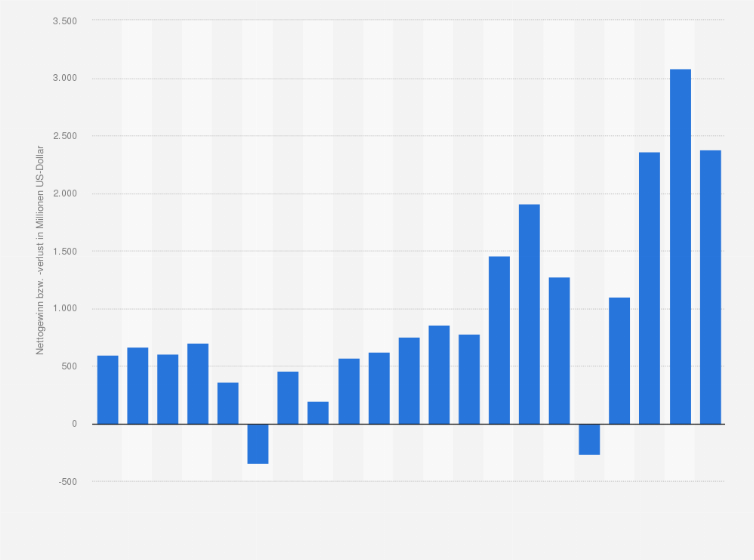 Statistik: Nettogewinn bzw. -verlust der Hotelkette Marriott International Inc. in den Jahren 2004 bis 2024 (in Millionen US-Dollar)