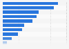 Norway: product research via smartphone 2015